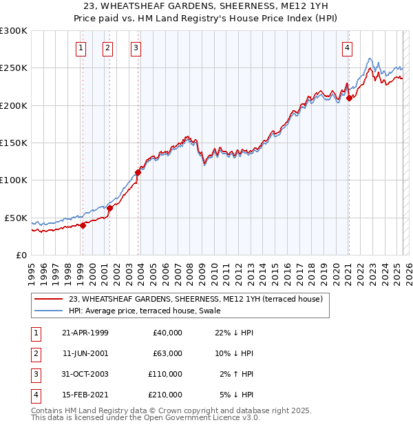 23, WHEATSHEAF GARDENS, SHEERNESS, ME12 1YH: Price paid vs HM Land Registry's House Price Index