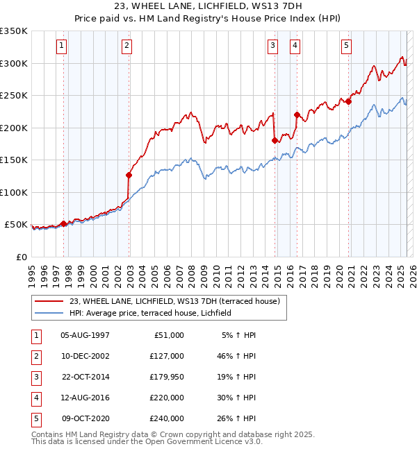 23, WHEEL LANE, LICHFIELD, WS13 7DH: Price paid vs HM Land Registry's House Price Index