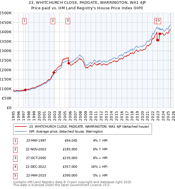 23, WHITCHURCH CLOSE, PADGATE, WARRINGTON, WA1 4JP: Price paid vs HM Land Registry's House Price Index