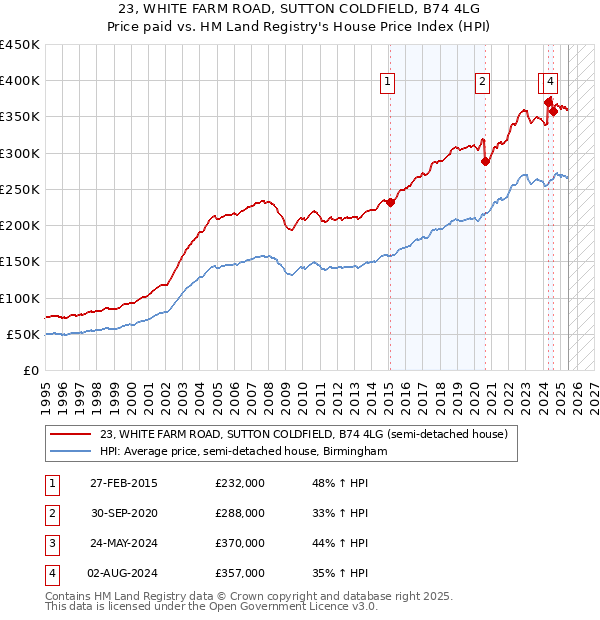 23, WHITE FARM ROAD, SUTTON COLDFIELD, B74 4LG: Price paid vs HM Land Registry's House Price Index