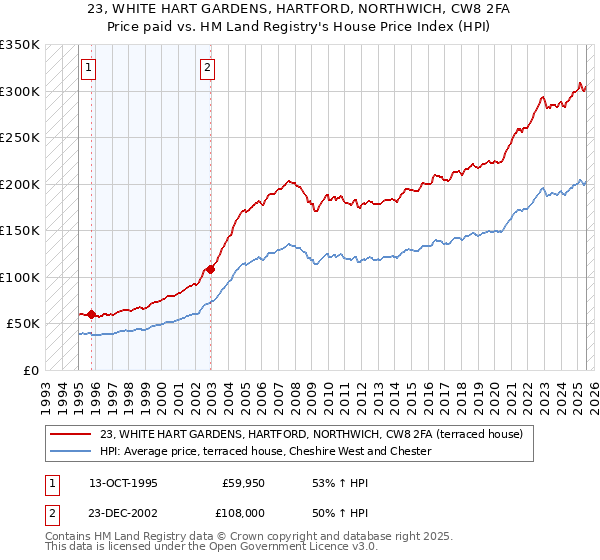 23, WHITE HART GARDENS, HARTFORD, NORTHWICH, CW8 2FA: Price paid vs HM Land Registry's House Price Index