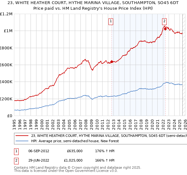 23, WHITE HEATHER COURT, HYTHE MARINA VILLAGE, SOUTHAMPTON, SO45 6DT: Price paid vs HM Land Registry's House Price Index