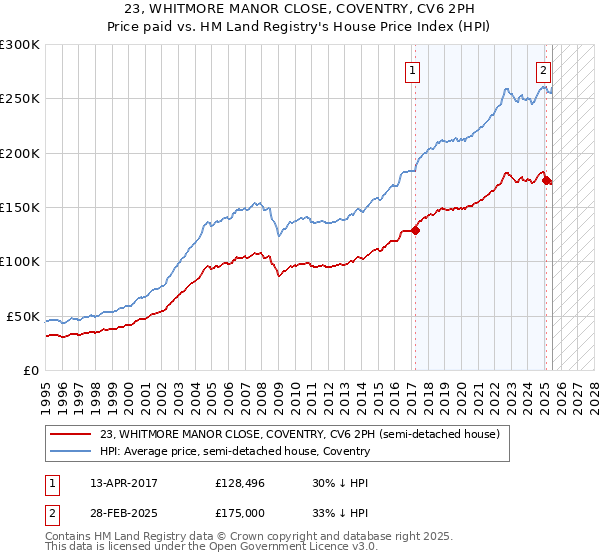 23, WHITMORE MANOR CLOSE, COVENTRY, CV6 2PH: Price paid vs HM Land Registry's House Price Index
