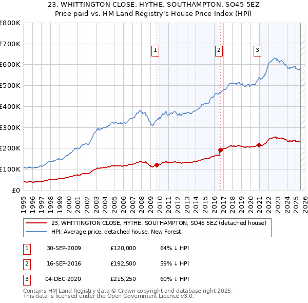 23, WHITTINGTON CLOSE, HYTHE, SOUTHAMPTON, SO45 5EZ: Price paid vs HM Land Registry's House Price Index