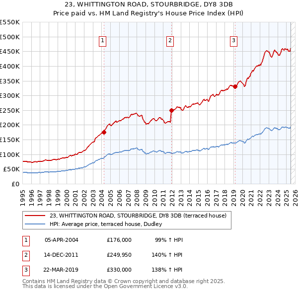 23, WHITTINGTON ROAD, STOURBRIDGE, DY8 3DB: Price paid vs HM Land Registry's House Price Index
