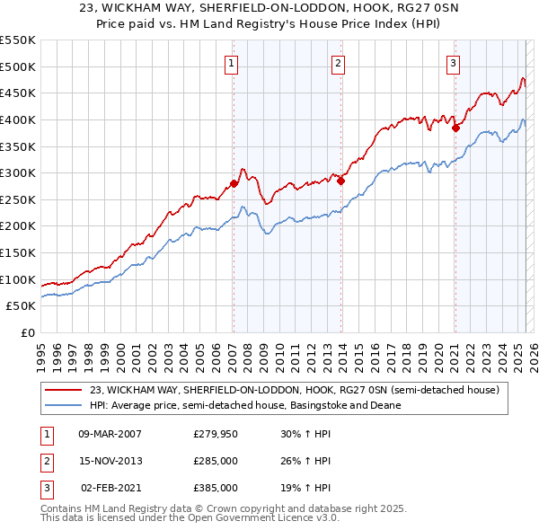 23, WICKHAM WAY, SHERFIELD-ON-LODDON, HOOK, RG27 0SN: Price paid vs HM Land Registry's House Price Index