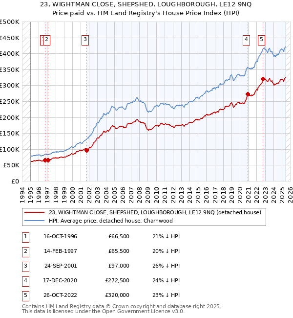 23, WIGHTMAN CLOSE, SHEPSHED, LOUGHBOROUGH, LE12 9NQ: Price paid vs HM Land Registry's House Price Index