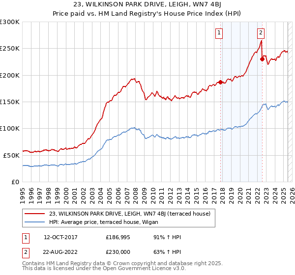 23, WILKINSON PARK DRIVE, LEIGH, WN7 4BJ: Price paid vs HM Land Registry's House Price Index