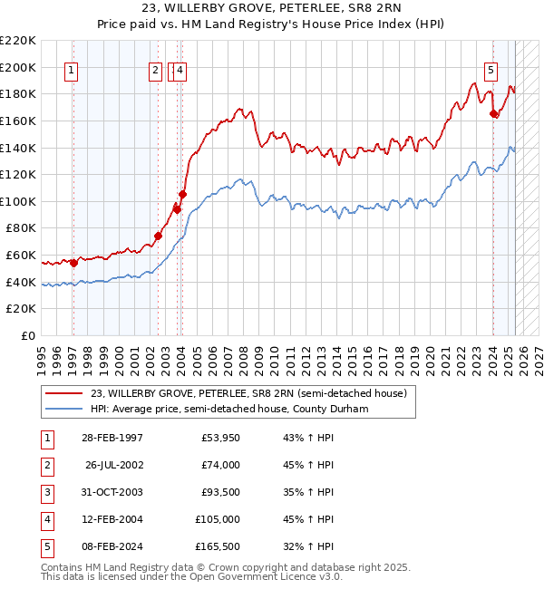 23, WILLERBY GROVE, PETERLEE, SR8 2RN: Price paid vs HM Land Registry's House Price Index