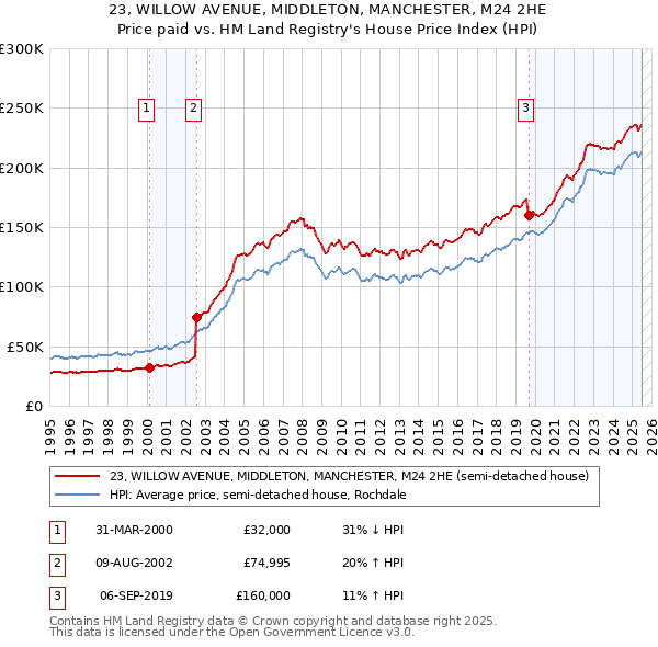 23, WILLOW AVENUE, MIDDLETON, MANCHESTER, M24 2HE: Price paid vs HM Land Registry's House Price Index
