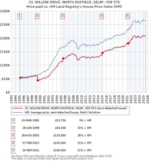 23, WILLOW DRIVE, NORTH DUFFIELD, SELBY, YO8 5TS: Price paid vs HM Land Registry's House Price Index