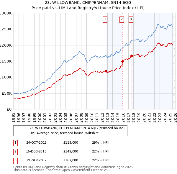 23, WILLOWBANK, CHIPPENHAM, SN14 6QG: Price paid vs HM Land Registry's House Price Index