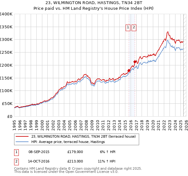 23, WILMINGTON ROAD, HASTINGS, TN34 2BT: Price paid vs HM Land Registry's House Price Index