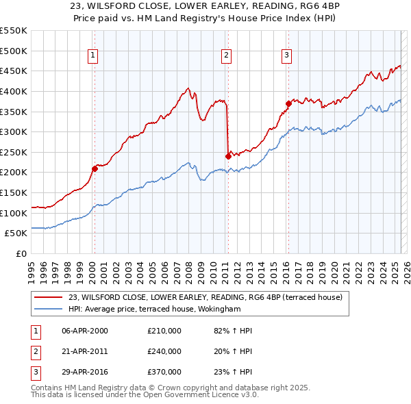 23, WILSFORD CLOSE, LOWER EARLEY, READING, RG6 4BP: Price paid vs HM Land Registry's House Price Index