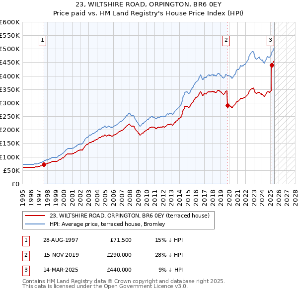 23, WILTSHIRE ROAD, ORPINGTON, BR6 0EY: Price paid vs HM Land Registry's House Price Index