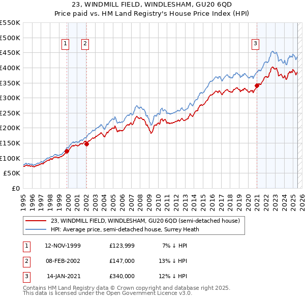 23, WINDMILL FIELD, WINDLESHAM, GU20 6QD: Price paid vs HM Land Registry's House Price Index
