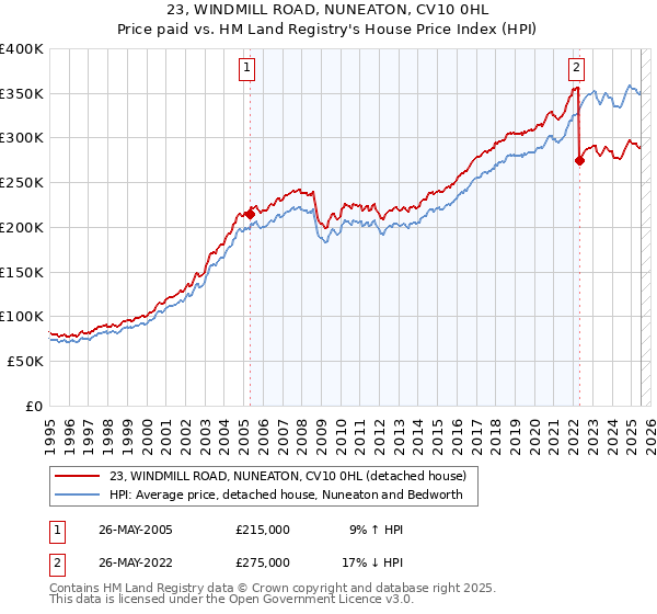 23, WINDMILL ROAD, NUNEATON, CV10 0HL: Price paid vs HM Land Registry's House Price Index