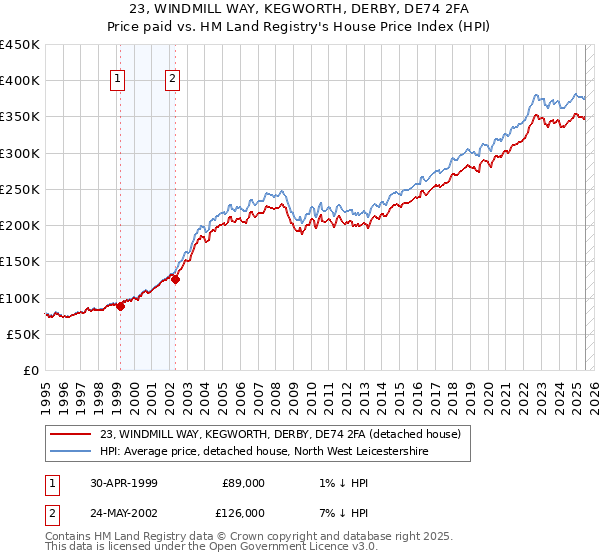 23, WINDMILL WAY, KEGWORTH, DERBY, DE74 2FA: Price paid vs HM Land Registry's House Price Index