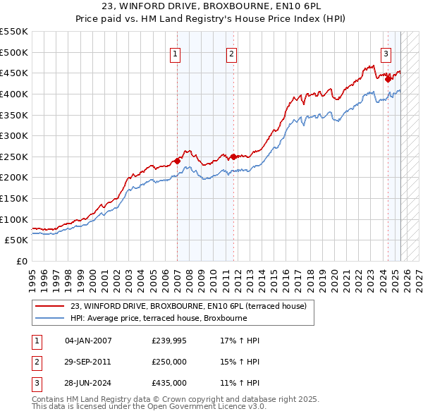 23, WINFORD DRIVE, BROXBOURNE, EN10 6PL: Price paid vs HM Land Registry's House Price Index