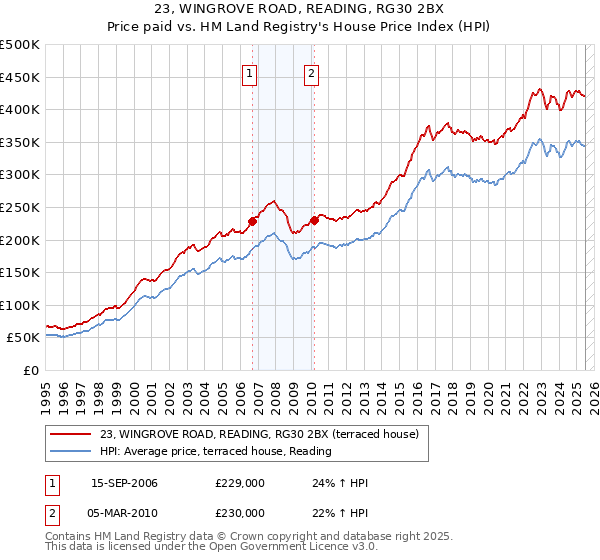 23, WINGROVE ROAD, READING, RG30 2BX: Price paid vs HM Land Registry's House Price Index