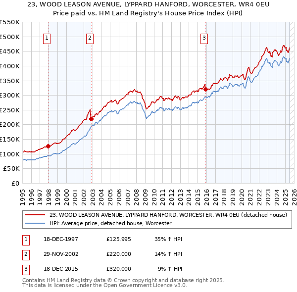 23, WOOD LEASON AVENUE, LYPPARD HANFORD, WORCESTER, WR4 0EU: Price paid vs HM Land Registry's House Price Index