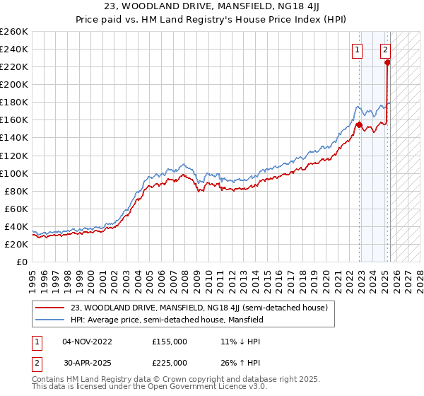 23, WOODLAND DRIVE, MANSFIELD, NG18 4JJ: Price paid vs HM Land Registry's House Price Index