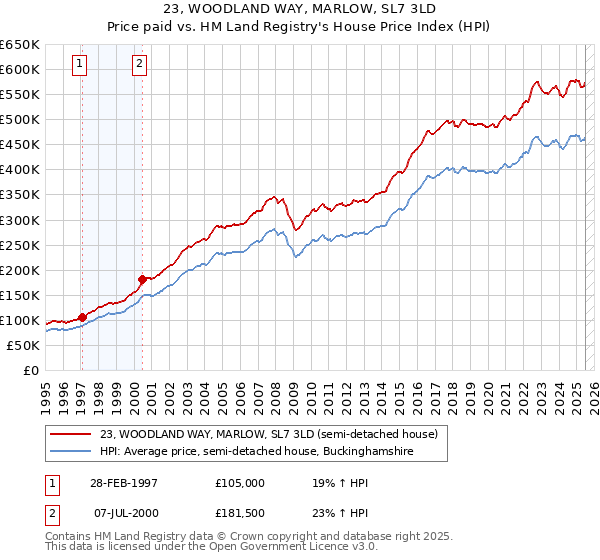 23, WOODLAND WAY, MARLOW, SL7 3LD: Price paid vs HM Land Registry's House Price Index