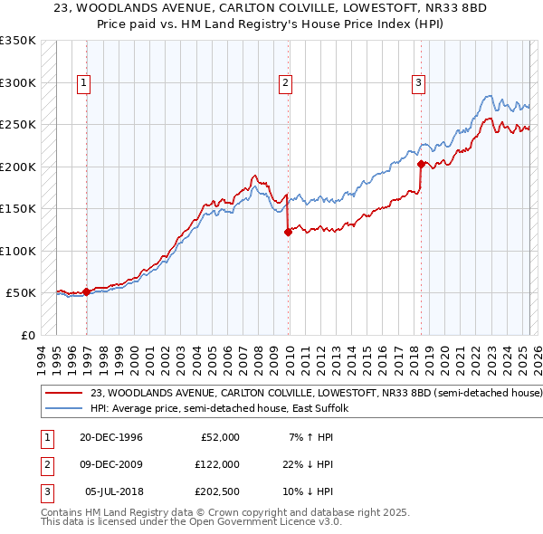 23, WOODLANDS AVENUE, CARLTON COLVILLE, LOWESTOFT, NR33 8BD: Price paid vs HM Land Registry's House Price Index