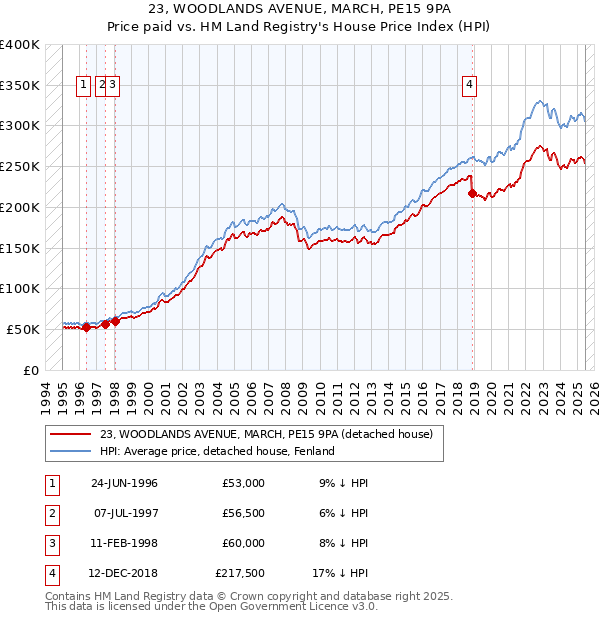 23, WOODLANDS AVENUE, MARCH, PE15 9PA: Price paid vs HM Land Registry's House Price Index
