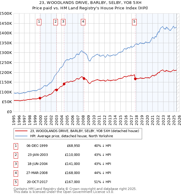 23, WOODLANDS DRIVE, BARLBY, SELBY, YO8 5XH: Price paid vs HM Land Registry's House Price Index