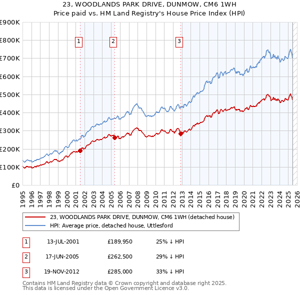 23, WOODLANDS PARK DRIVE, DUNMOW, CM6 1WH: Price paid vs HM Land Registry's House Price Index