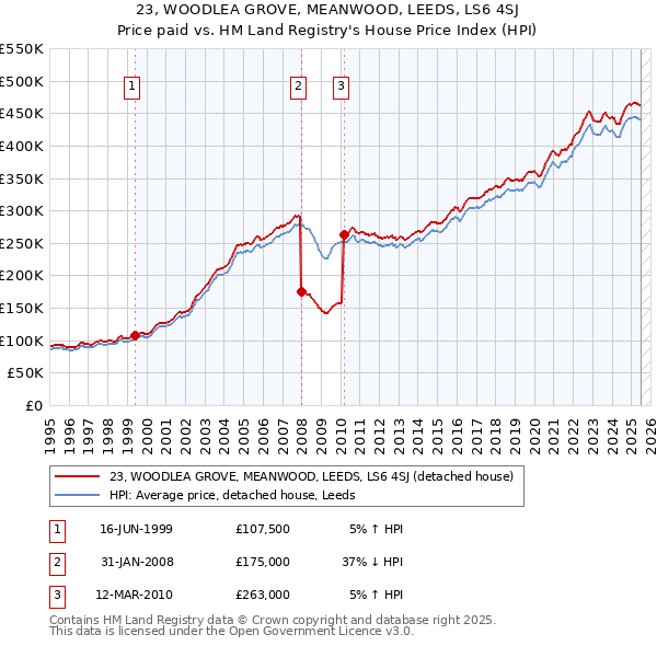 23, WOODLEA GROVE, MEANWOOD, LEEDS, LS6 4SJ: Price paid vs HM Land Registry's House Price Index