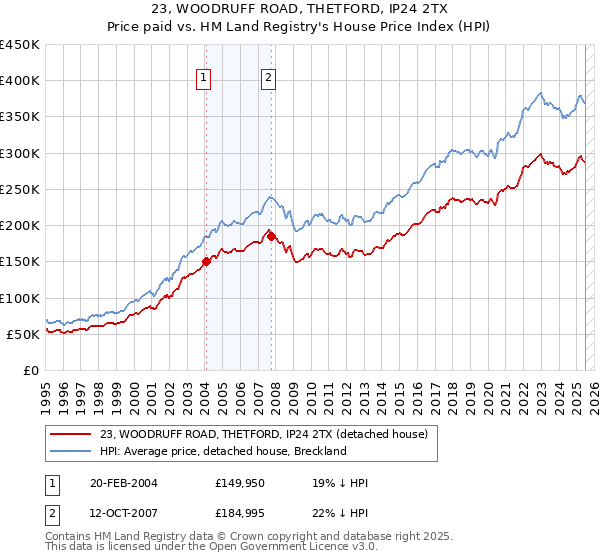 23, WOODRUFF ROAD, THETFORD, IP24 2TX: Price paid vs HM Land Registry's House Price Index