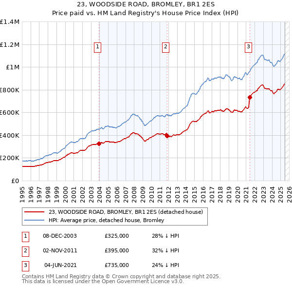 23, WOODSIDE ROAD, BROMLEY, BR1 2ES: Price paid vs HM Land Registry's House Price Index