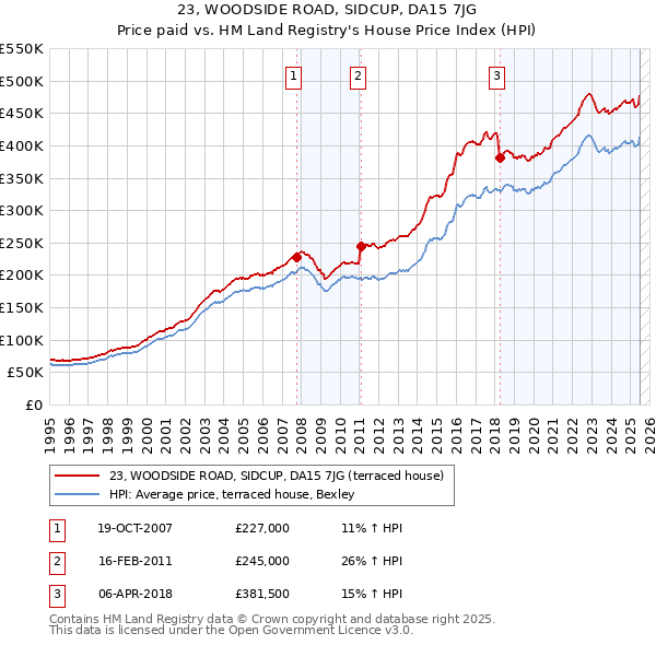 23, WOODSIDE ROAD, SIDCUP, DA15 7JG: Price paid vs HM Land Registry's House Price Index