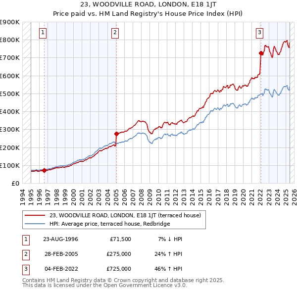 23, WOODVILLE ROAD, LONDON, E18 1JT: Price paid vs HM Land Registry's House Price Index