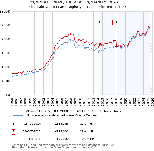 23, WOOLER DRIVE, THE MIDDLES, STANLEY, DH9 6BF: Price paid vs HM Land Registry's House Price Index