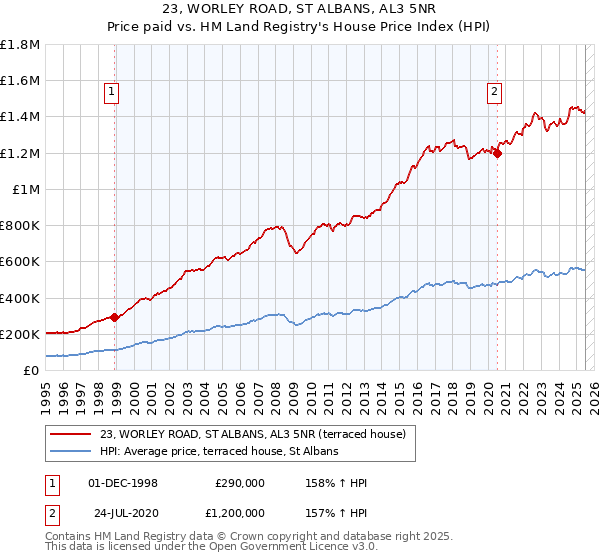 23, WORLEY ROAD, ST ALBANS, AL3 5NR: Price paid vs HM Land Registry's House Price Index