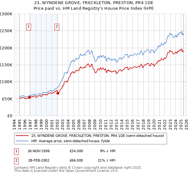 23, WYNDENE GROVE, FRECKLETON, PRESTON, PR4 1DE: Price paid vs HM Land Registry's House Price Index