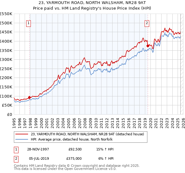 23, YARMOUTH ROAD, NORTH WALSHAM, NR28 9AT: Price paid vs HM Land Registry's House Price Index