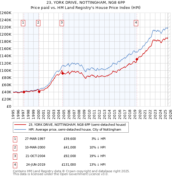 23, YORK DRIVE, NOTTINGHAM, NG8 6PP: Price paid vs HM Land Registry's House Price Index