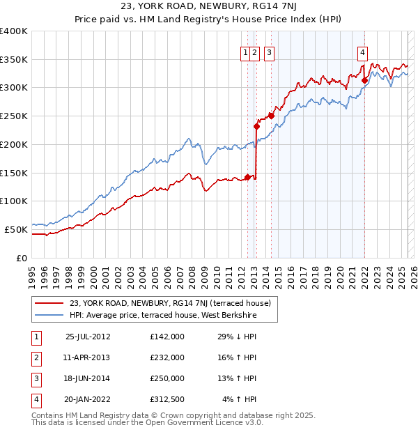 23, YORK ROAD, NEWBURY, RG14 7NJ: Price paid vs HM Land Registry's House Price Index