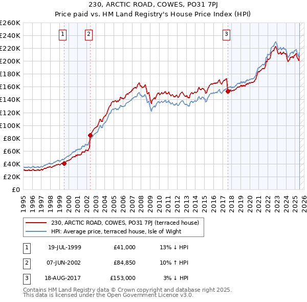230, ARCTIC ROAD, COWES, PO31 7PJ: Price paid vs HM Land Registry's House Price Index