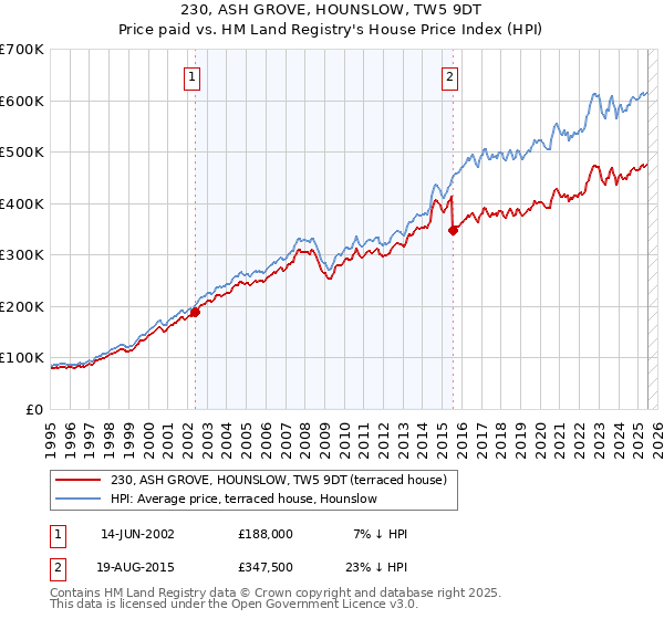230, ASH GROVE, HOUNSLOW, TW5 9DT: Price paid vs HM Land Registry's House Price Index