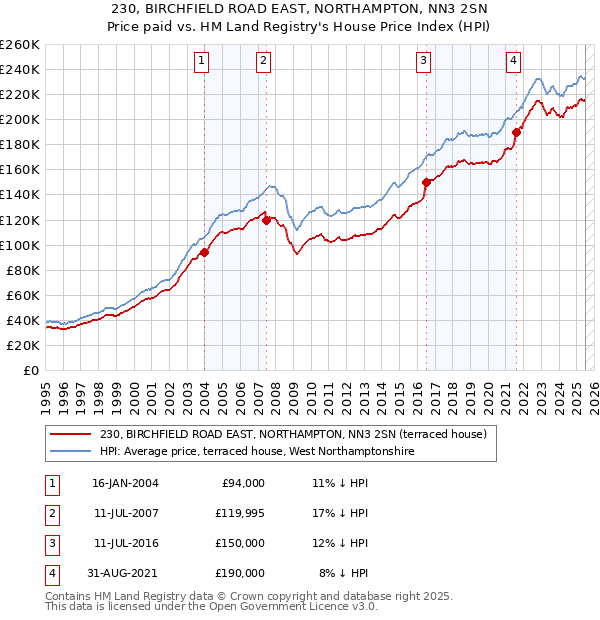 230, BIRCHFIELD ROAD EAST, NORTHAMPTON, NN3 2SN: Price paid vs HM Land Registry's House Price Index