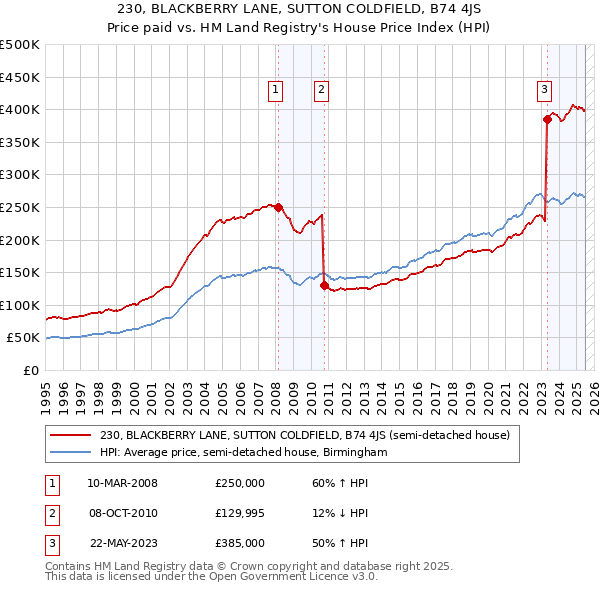 230, BLACKBERRY LANE, SUTTON COLDFIELD, B74 4JS: Price paid vs HM Land Registry's House Price Index