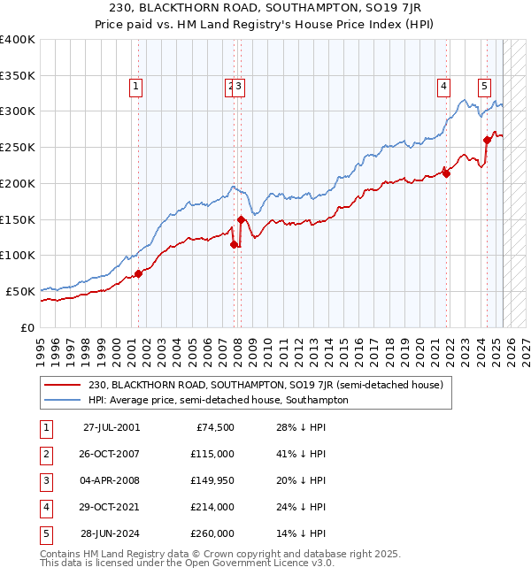 230, BLACKTHORN ROAD, SOUTHAMPTON, SO19 7JR: Price paid vs HM Land Registry's House Price Index