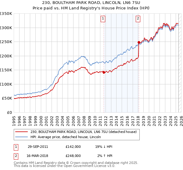 230, BOULTHAM PARK ROAD, LINCOLN, LN6 7SU: Price paid vs HM Land Registry's House Price Index