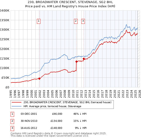 230, BROADWATER CRESCENT, STEVENAGE, SG2 8HL: Price paid vs HM Land Registry's House Price Index