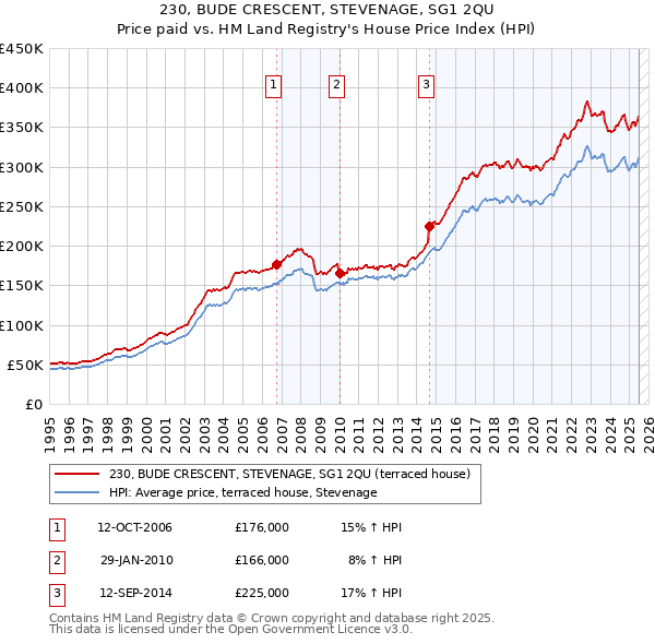 230, BUDE CRESCENT, STEVENAGE, SG1 2QU: Price paid vs HM Land Registry's House Price Index